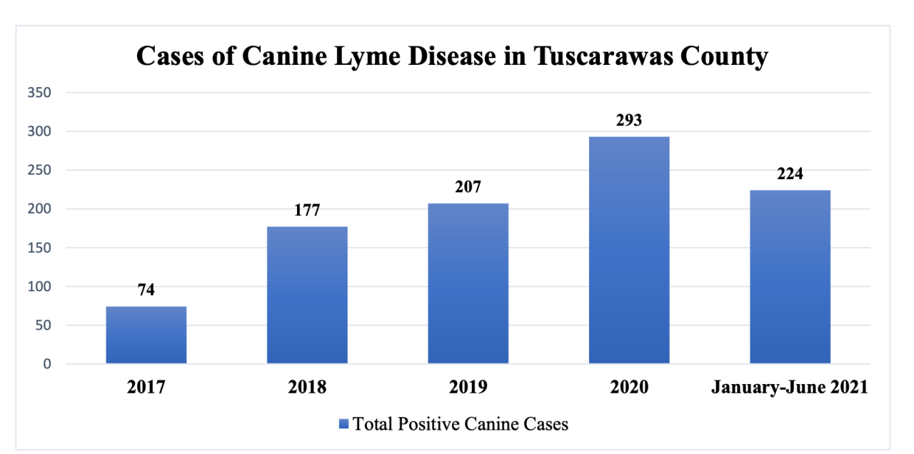 Tuscarawas lyme