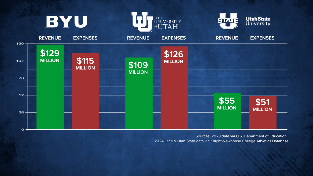 BYU athletics sees big revenue jump while Utes pay for Pac-12 exit
