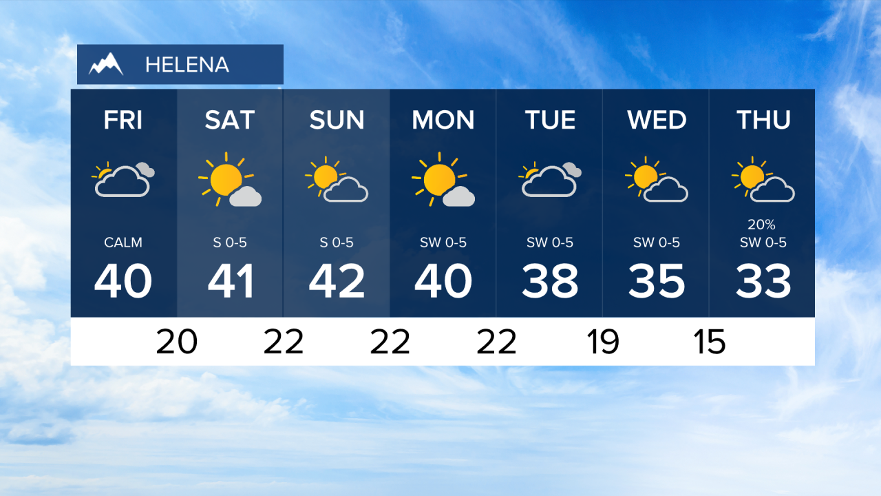 Helena forecast