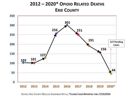 Erie County Opioid Related Deaths Chart