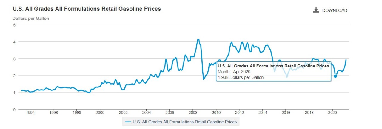 According to AAA, Colorado's Average Retail Price of gas in between $3.064 to $2.842 per gallon as of April 2021.