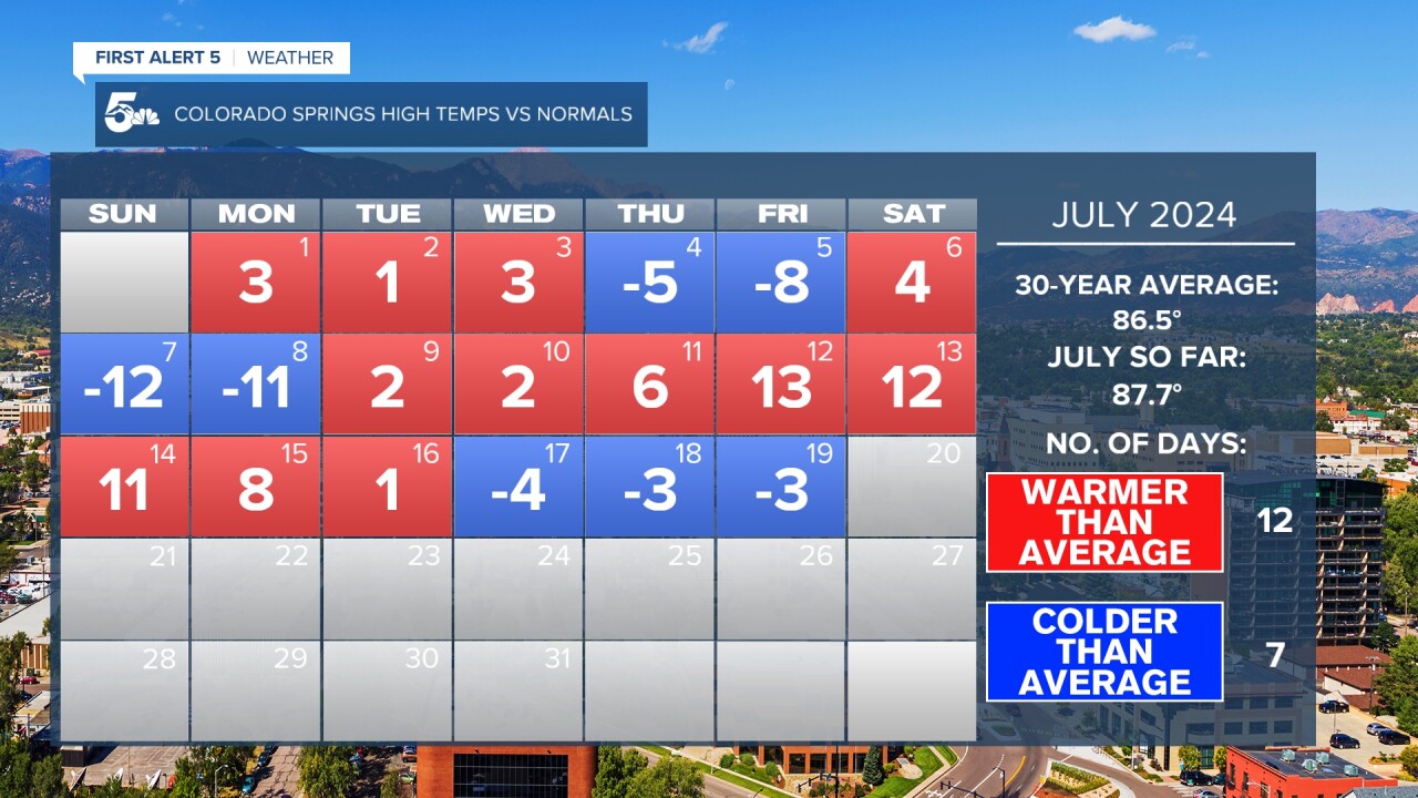 Thanks to several below average days, average highs are only a degree above average in the Springs, but we broke a record on the 12th