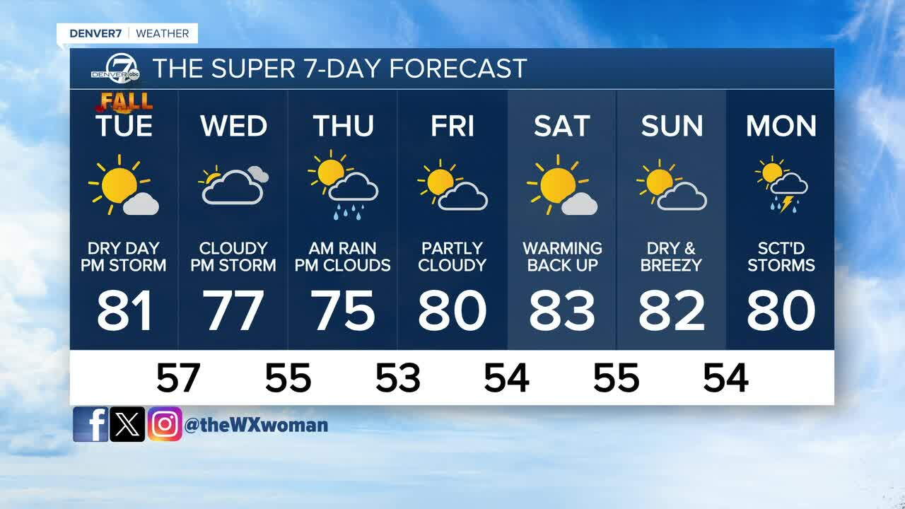 Denver's Super 7-Day Forecast