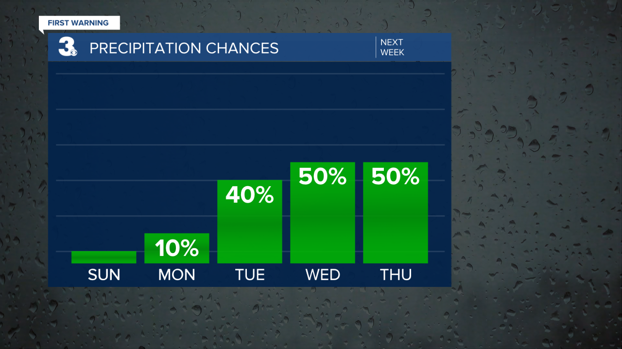 Rain Chances Bar Graph - 5 Day.png