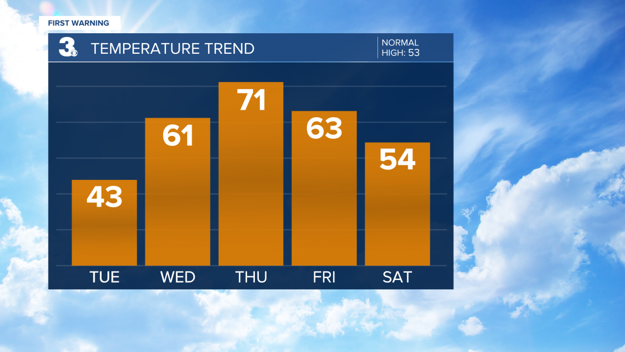 Temperature Bar Graph - 5 Day.png