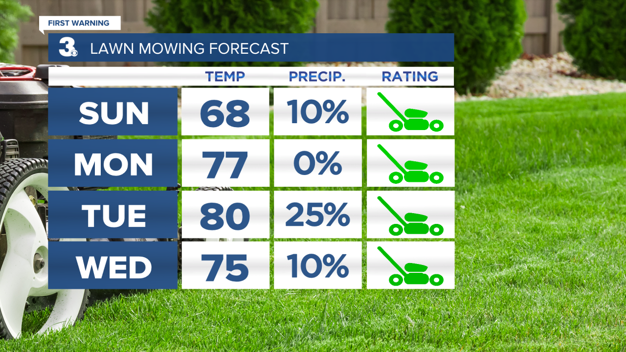 Lawn Mowning Forecast.png