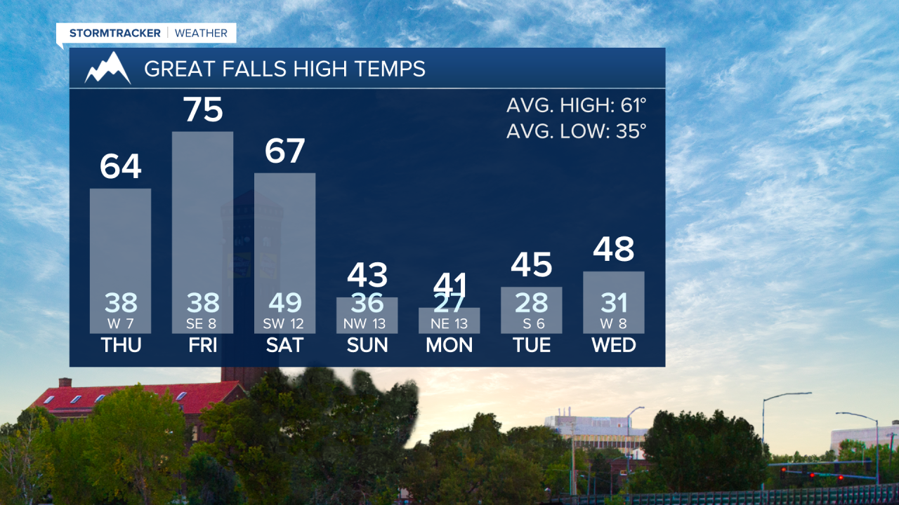Temperature Trend