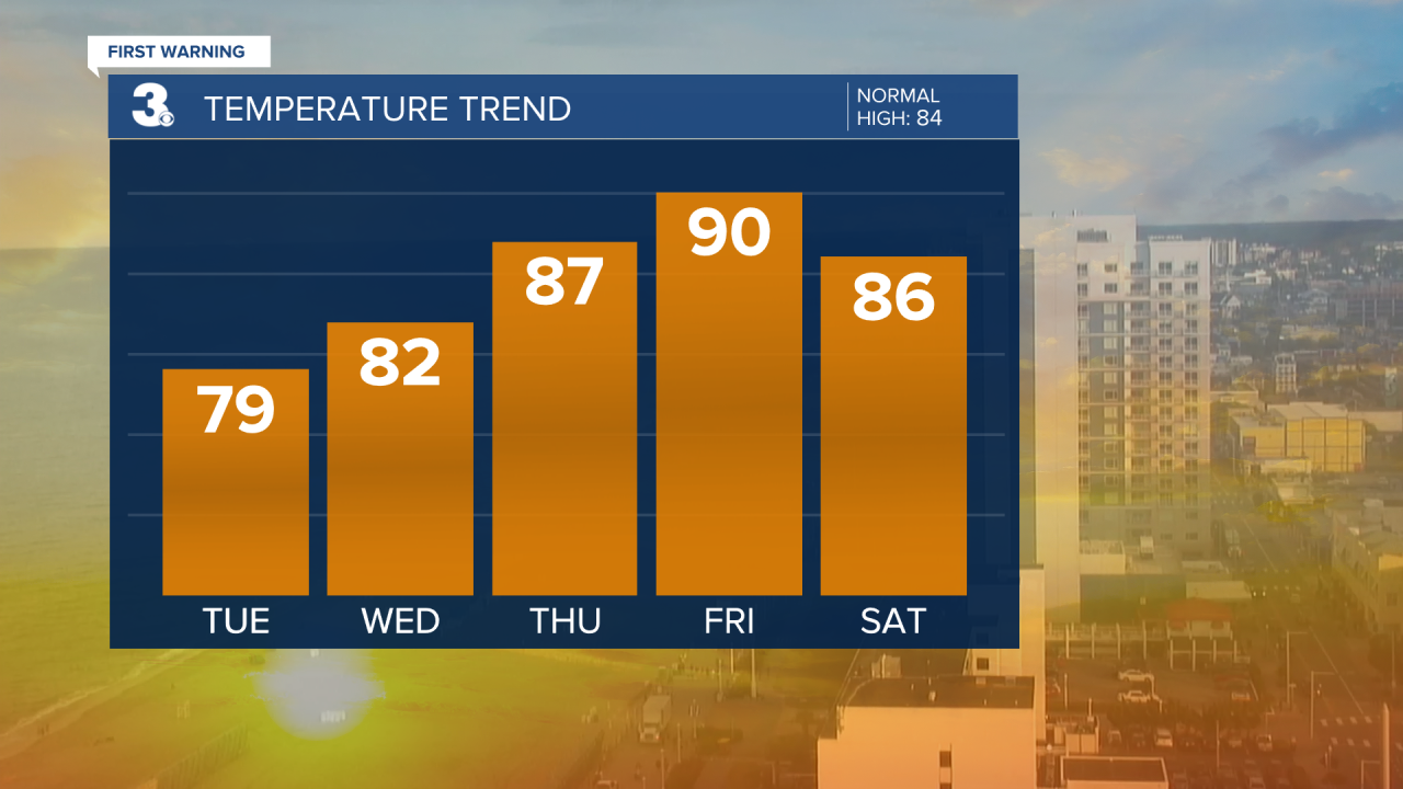 Evening Temperature Bar Graph - 5 Day.png