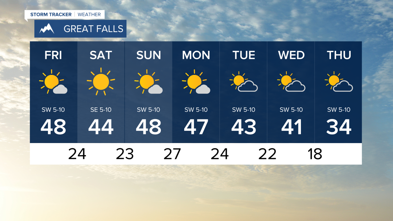 Great Falls forecast