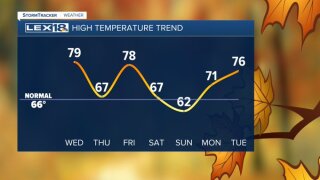 High temperature trend