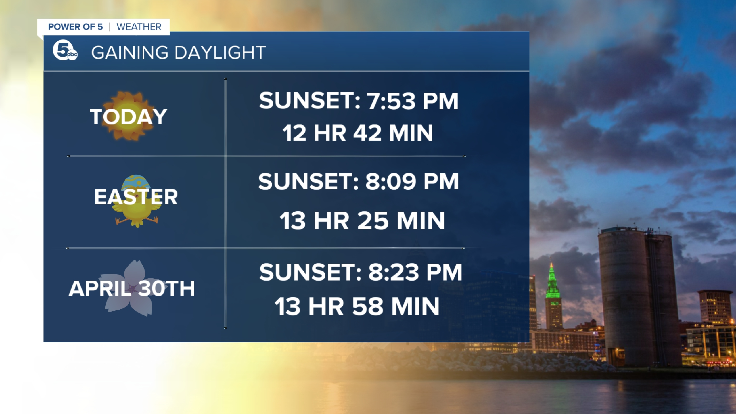 What kind of weather to expect this April