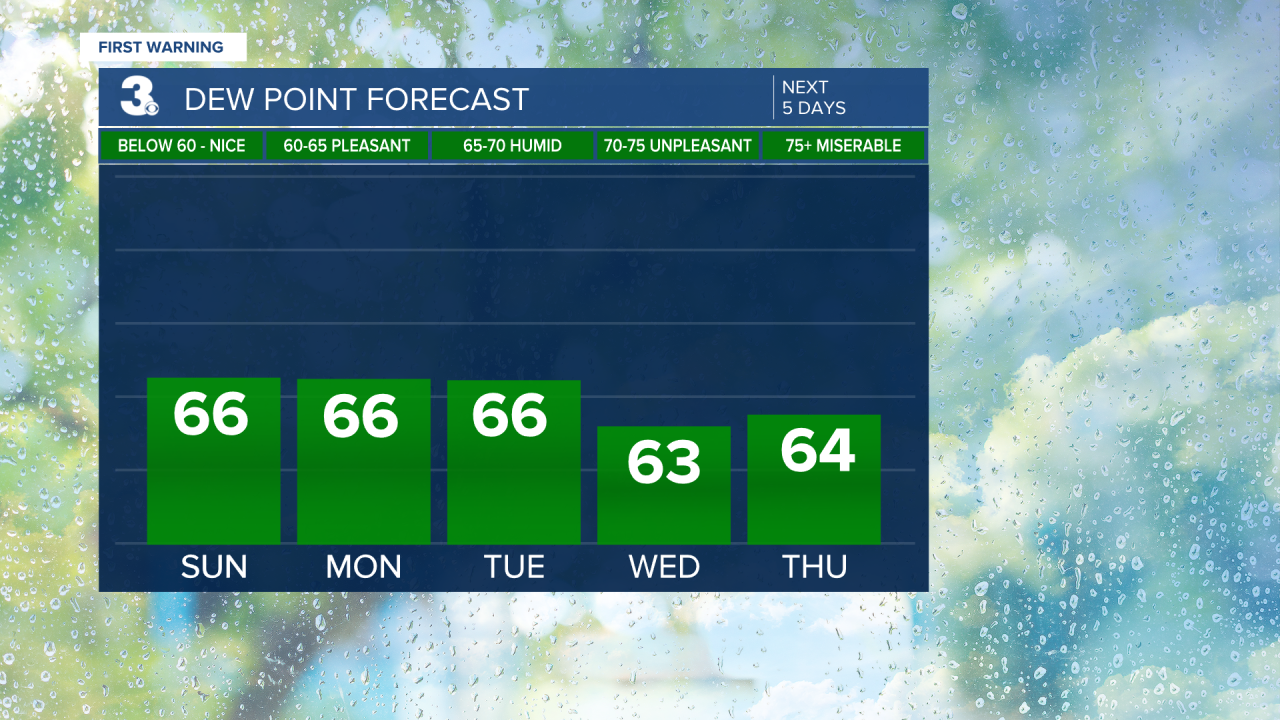 Dew Point Bar Graph - 5 Day.png
