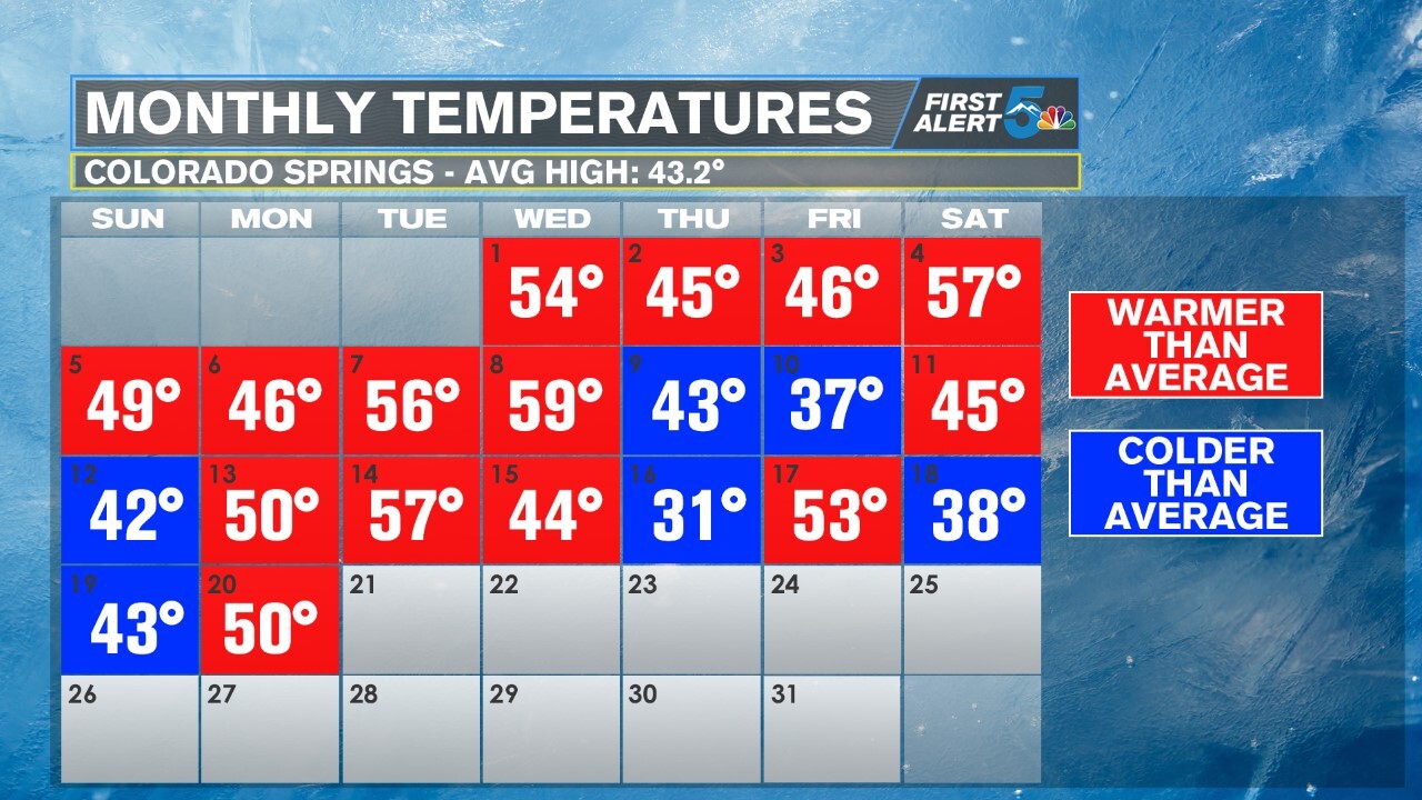 January temperatures in Colorado Springs