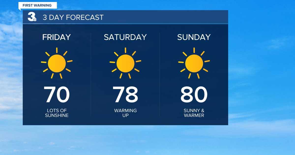 First Warning Forecast: Lots of sunshine, Warming up this weekend