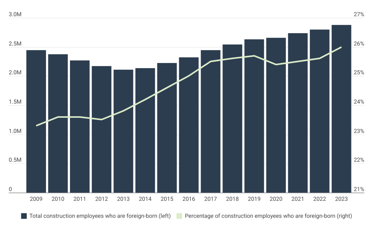 Chart1_How-Has-Foreign-Born-Construction-Industry-Employment-Changed-Over-Time.png