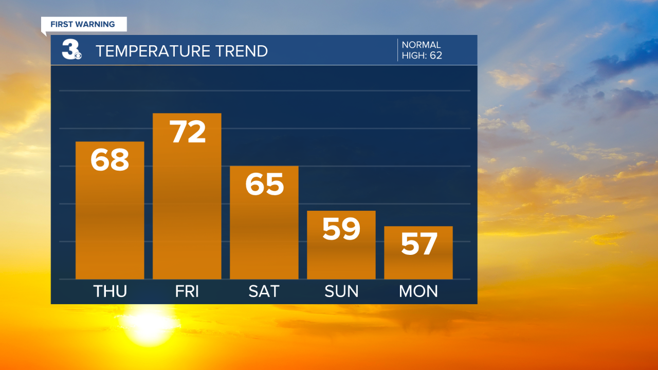 Temperature Bar Graph - 5 Day.png