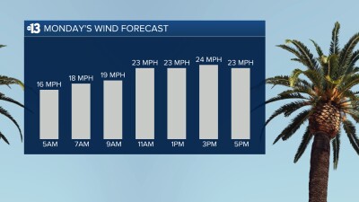 Monday's wind forecast