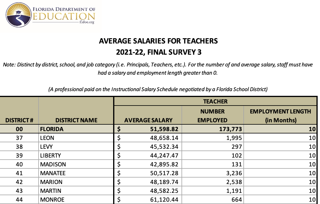 Florida Department of Education 2021-22
