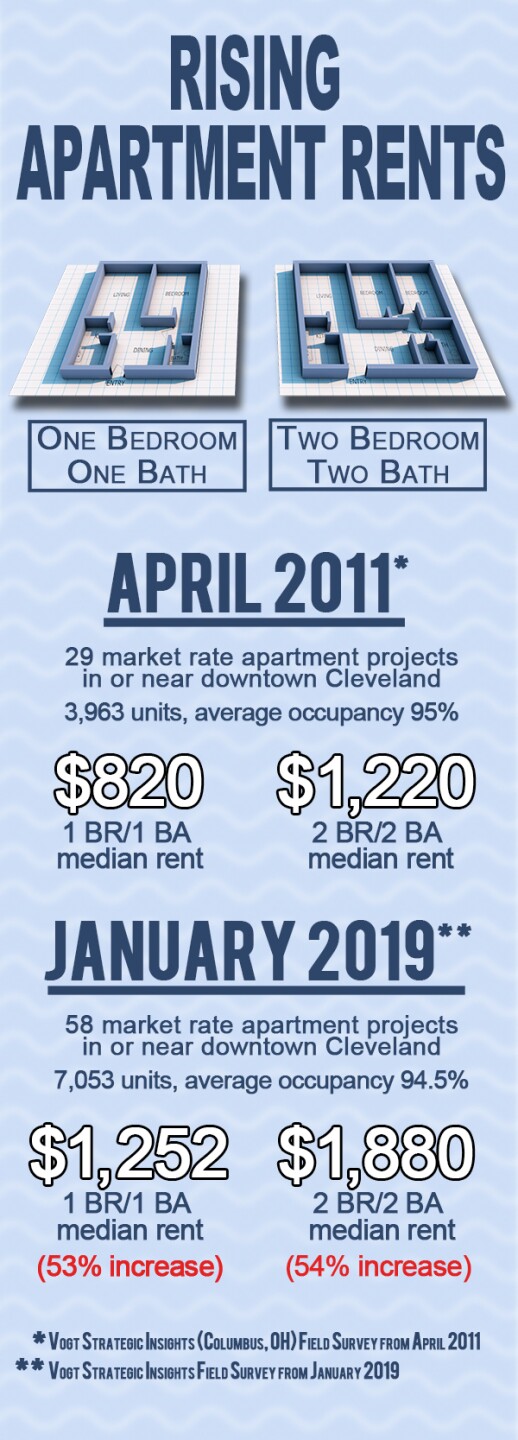 Rising apartment rates