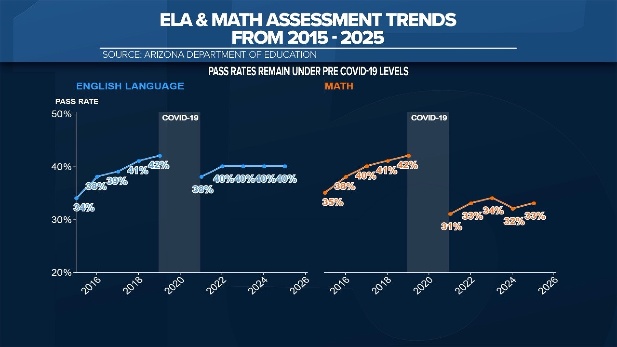 New Arizona standardized test scores show stagnant results