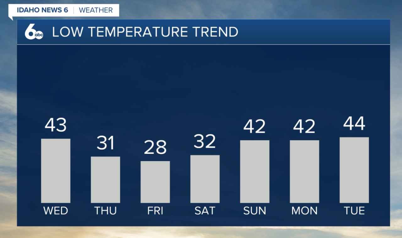 Low temperature trend