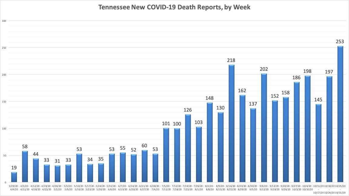 covid_deaths_by_week_10_31.jpg