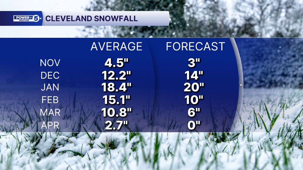 Monthly Snow Forecast