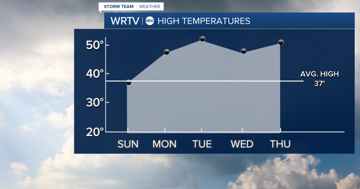 One more chilly day, before temperatures climb