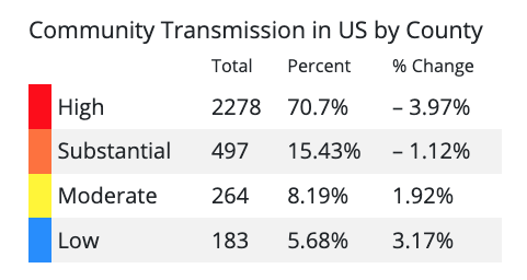 COVID-19 Community Transmission Levels calculated on Dec. 29, 2022.