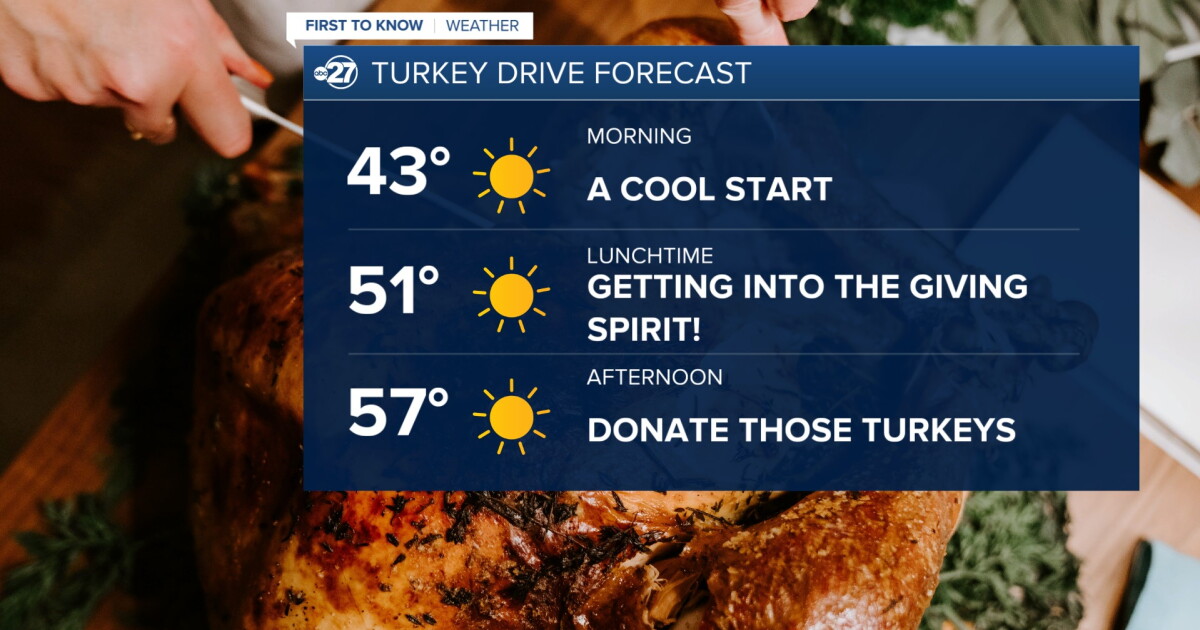 Chilly air has arrived with lots of sunshine and breezy conditions
