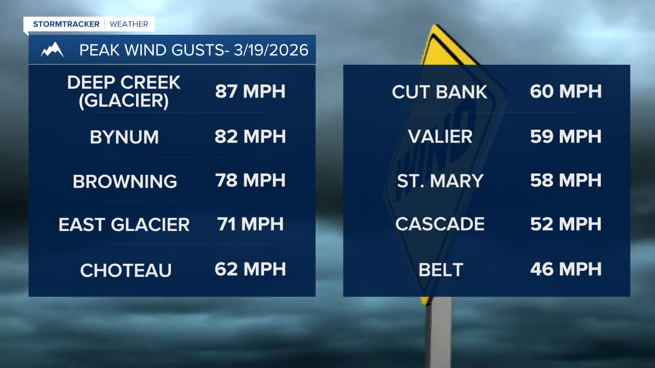 Wind Gusts