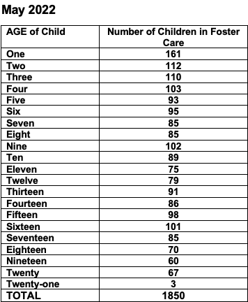 Number of Children in Foster Care