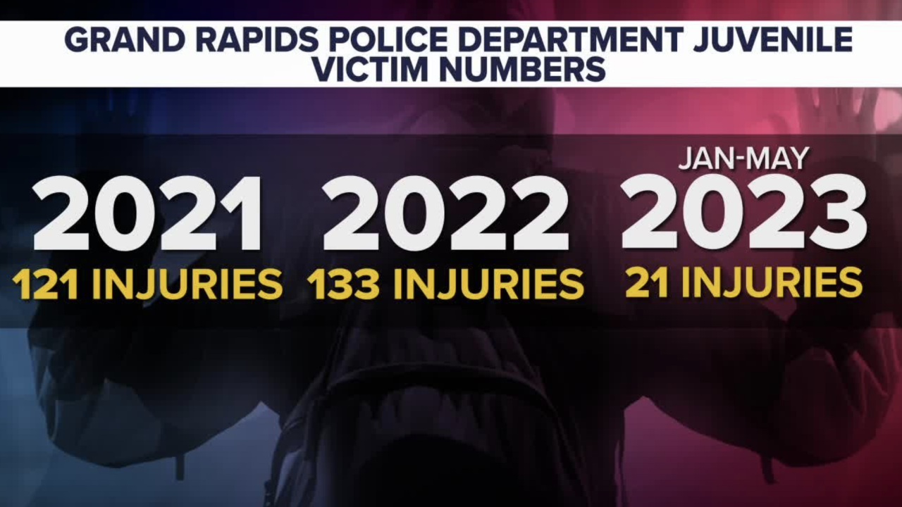 Grand Rapids Police Department Juvenile Victim Numbers 2021-2023