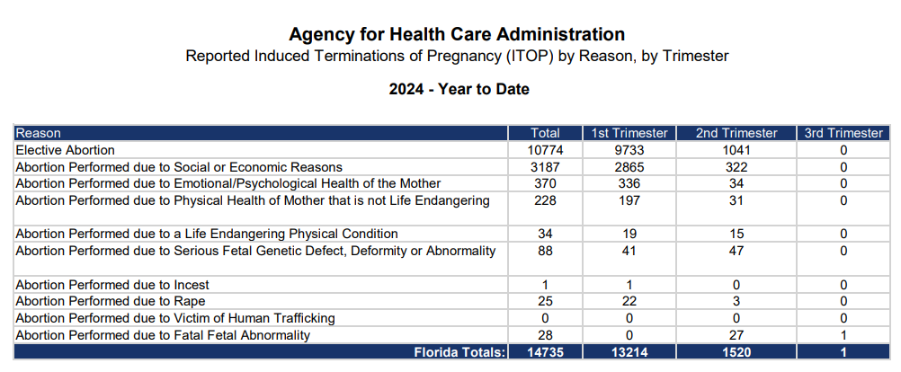 Abortions by trimester in Florida in 2024.png