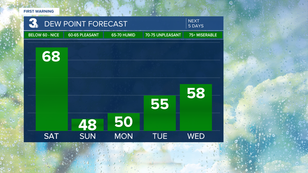 Dew Point Bar Graph - 5 Day.png