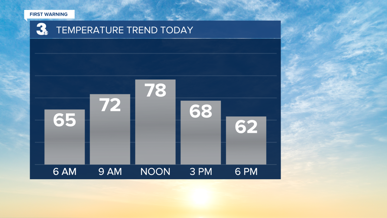 Temperature Bar Graph - Hourly.png