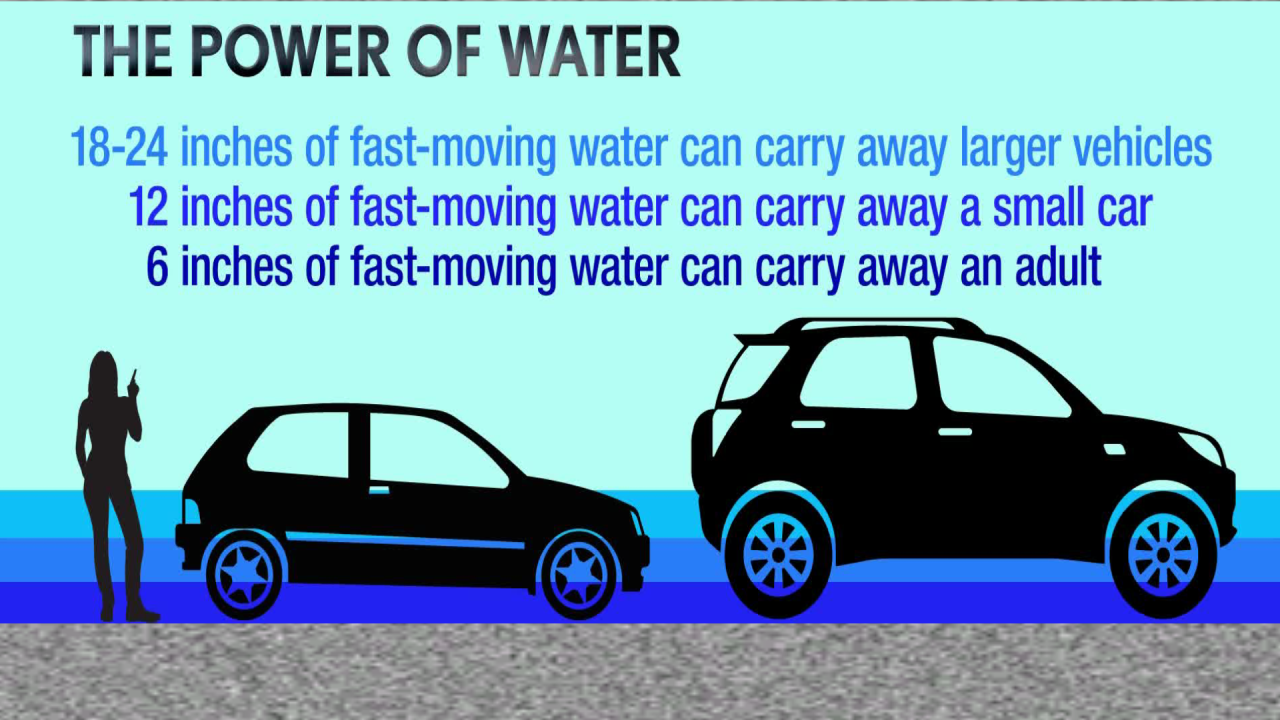 How Many Inches of Water Can Move a Car: Safety Insights