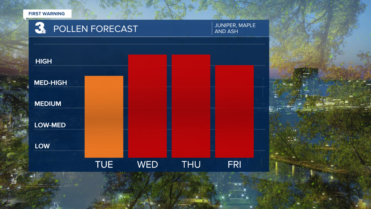 Pollen Bar Graph Words On Side.png