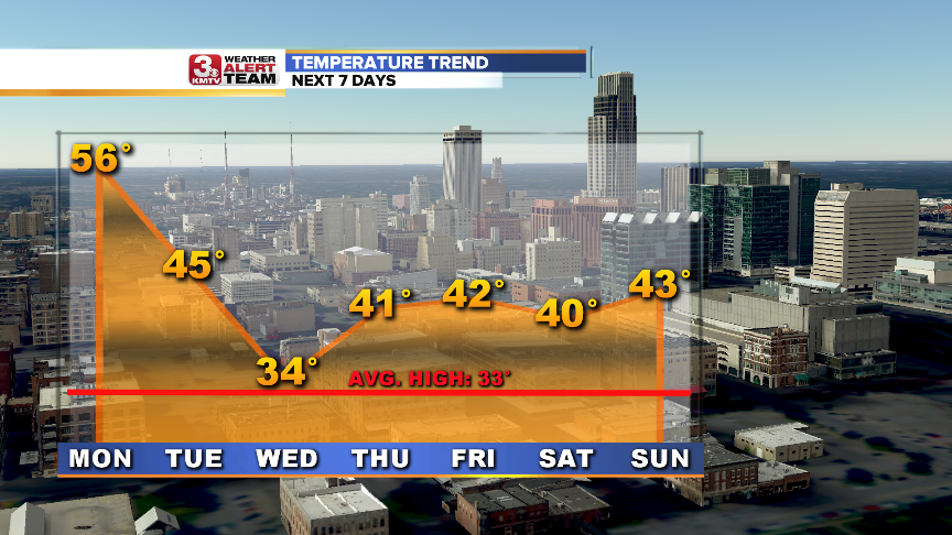 Temperature Trend 7 Days.png