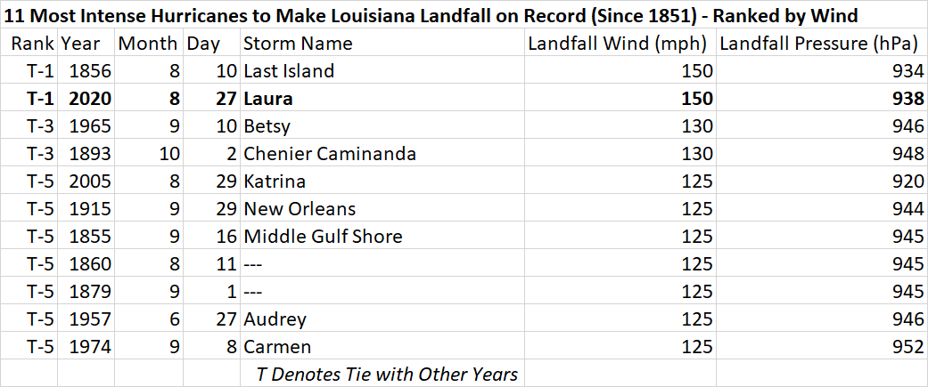 Strongest Louisiana Hurricanes.png
