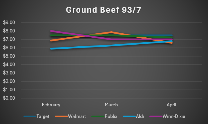 Ground beef