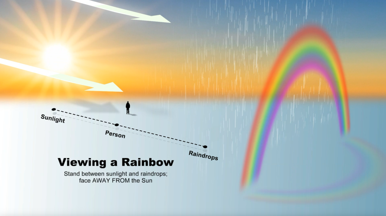 How rainbows form