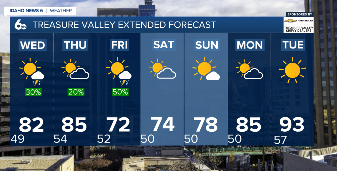 Treasure Valley Extended Forecast