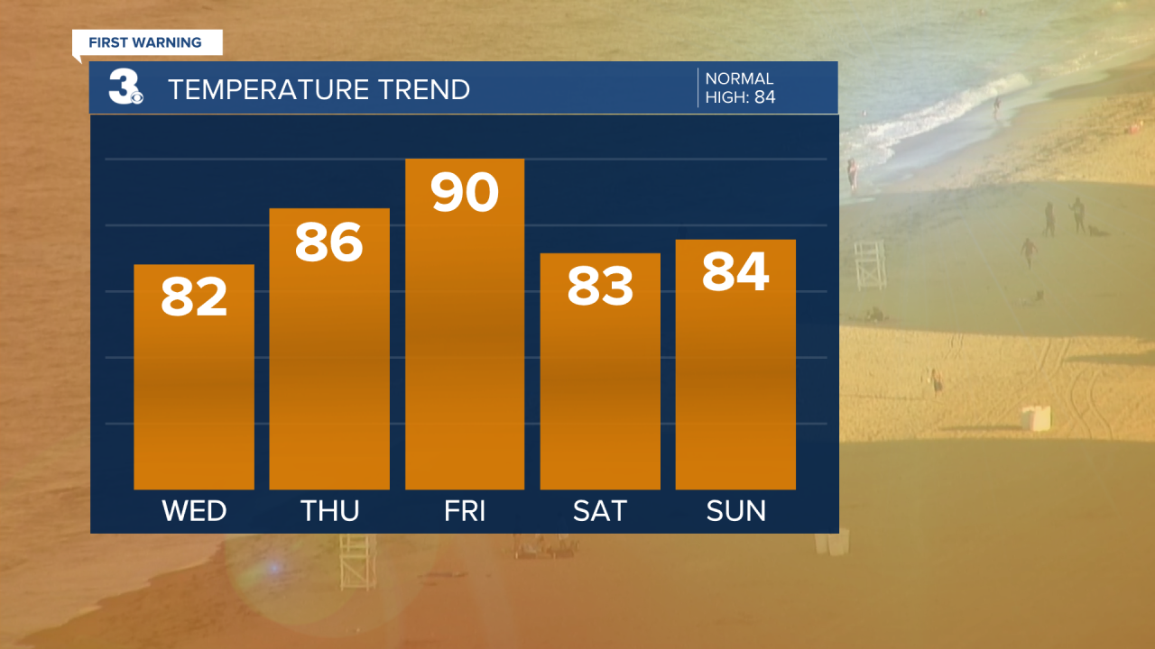 Evening Temperature Bar Graph - 5 Day.png