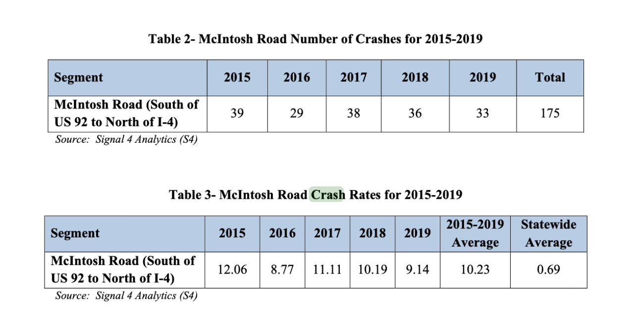 crash-rate-mcintosh-road.png