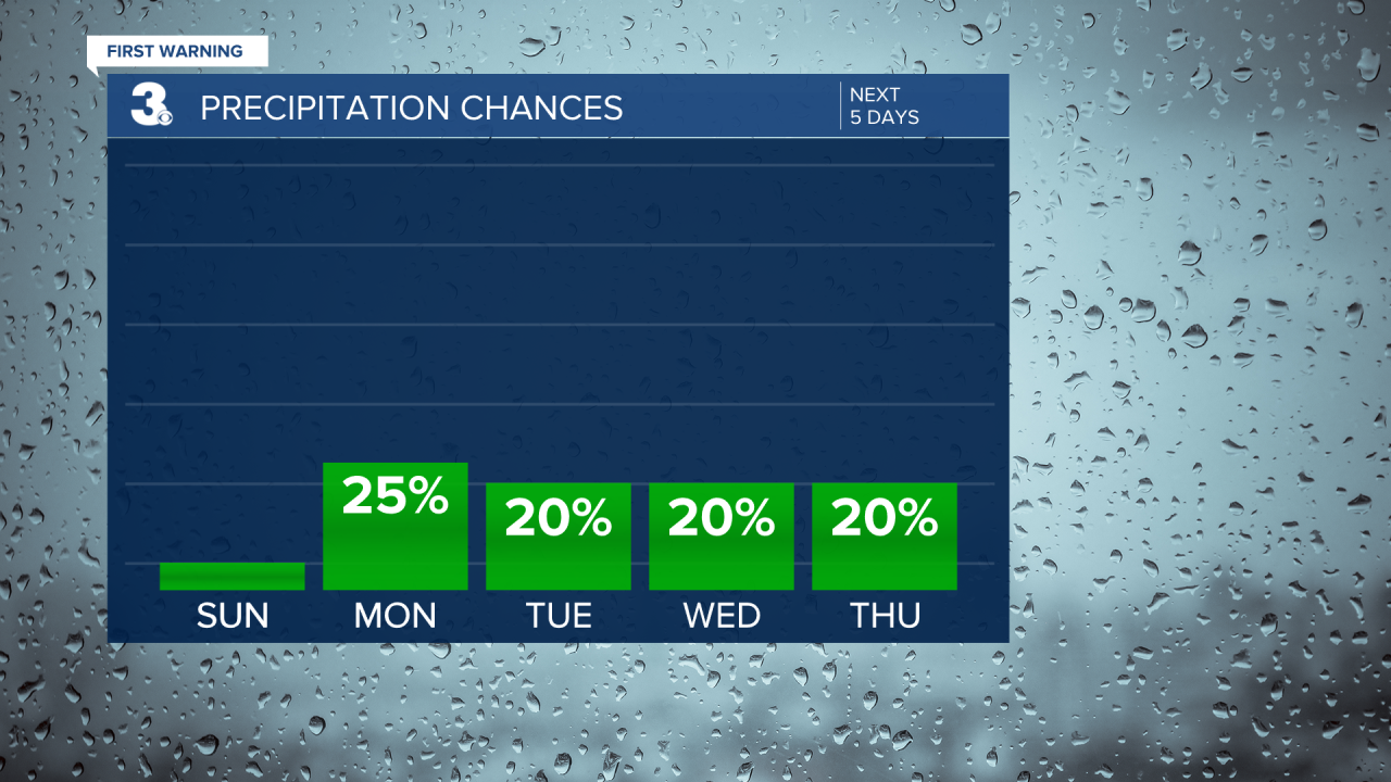 Rain Chances Bar Graph - 5 Day.png