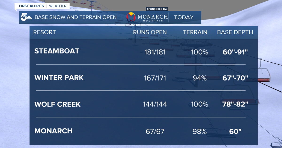 Lots of snow last week, more on the way this weekend leading to great skiing - Vimarsana News