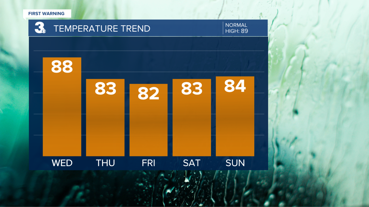 Evening Temperature Bar Graph - 5 Day.png