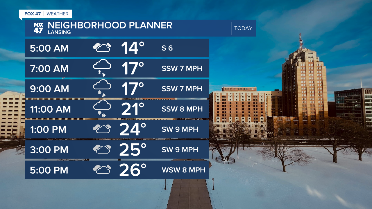 Temperatures warm into the mid 20's today with snow mainly focused during the AM hours