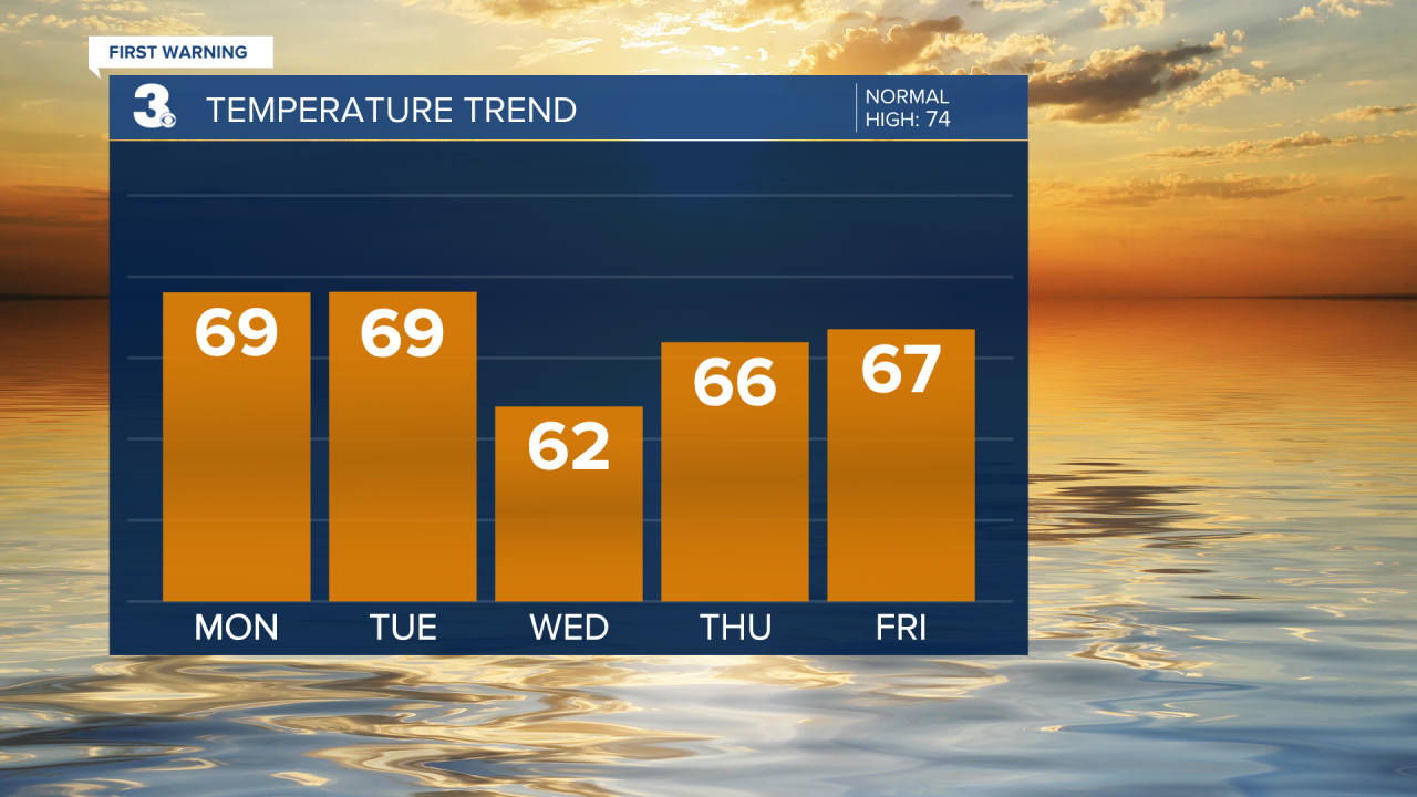 Temperature Bar Graph - 5 Day.png